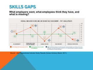 SKILLS GAPS
What employers want, what employees think they have, and
what is missing?




Source - Job Preparedness Indicator Study Results (Career Advisory Board, 2011).
 