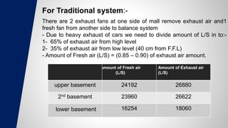 For Traditional system:-
There are 2 exhaust fans at one side of mall remove exhaust air and1
fresh fan from another side to balance system
- Due to heavy exhaust of cars we need to divide amount of L/S in to:-
1- 65% of exhaust air from high level
2- 35% of exhaust air from low level (40 cm from F.F.L)
- Amount of Fresh air (L/S) = (0.85 – 0.90) of exhaust air amount.
Amount of Exhaust air
(L/S)
Amount of Fresh air
(L/S)
26880
24192
upper basement
26622
23960
2nd basement
18060
16254
lower basement
 