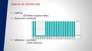Data for AL-ZAYAN mall
 Lighting
(20 Watts/ square meter)
 Equipment schedules
 Infiltration / ventilation
( 20% fresh air)
 