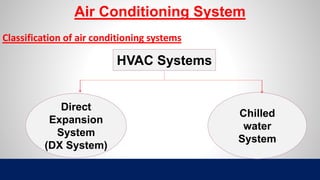 Air Conditioning System
Classification of air conditioning systems
HVAC Systems
Chilled
water
System
Direct
Expansion
System
(DX System)
 