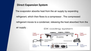 Direct Expansion System
The evaporator absorbs heat from the air supply by expanding
refrigerant, which then flows to a compressor . The compressed
refrigerant moves to a condenser, releasing the heat absorbed from the
air supply .
 