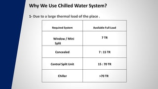 Why We Use Chilled Water System?
1- Due to a large thermal load of the place .
Available Full Load
Required System
7 TR
Window / Mini
Split
7 : 15 TR
Concealed
15 : 70 TR
Central Split Unit
>70 TR
Chiller
 