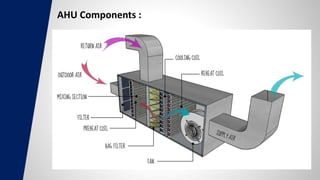 AHU Components :
 