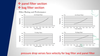  panel filter section
 bag filter section
pressure drop verses face velocity for bag filter and panel filter
 