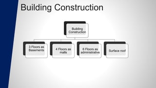 Building Construction
Building
Construction
3 Floors as
Basements 4 Floors as
malls
6 Floors as
administrative
Surface roof
 
