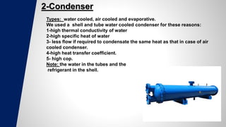2-Condenser
Types: water cooled, air cooled and evaporative.
We used a shell and tube water cooled condenser for these reasons:
1-high thermal conductivity of water
2-high specific heat of water
3- less flow if required to condensate the same heat as that in case of air
cooled condenser.
4-high heat transfer coefficient.
5- high cop.
Note: the water in the tubes and the
refrigerant in the shell.
 