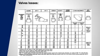Valves losses:
 