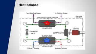 Heat balance:
 