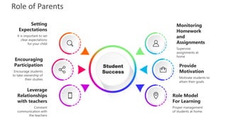 Role of Parents
Supervise
assignments at
home
Monitoring
Homework
and
Assignments
Proper management
of students at home.
Role Model
For Learning
Constant
communication with
the teachers
Leverage
Relationships
with teachers
Encourage students
to take ownership of
their studies
Encouraging
Participation
Motivate students to
attain their goals.
Provide
Motivation
Student
Success
It is important to set
clear expectations
for your child
Setting
Expectations
 