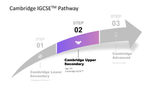 Cambridge IGCSETM Pathway
Checkpoint At Year 9
STEP
01
STEP
02
Cambridge Lower
Secondary
Age 14+
Cambridge IGCSETM
Cambridge Upper
Secondary
STEP
03
AS and A Level
Cambridge
Advanced
 