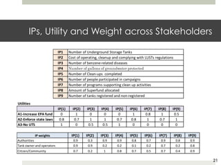 IPs, Utility and Weight across Stakeholders
21
IP	weights IP(1) IP(2) IP(3) IP(4) IP(5) IP(6) IP(7) IP(8) IP(9)
Authoritie...