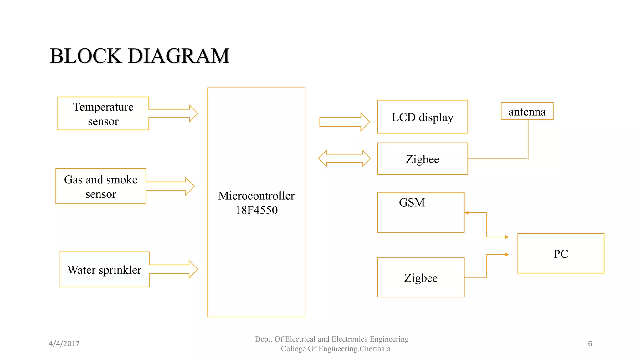 4/4/2017
Dept. Of Electrical and Electronics Engineering
College Of Engineering,Cherthala
6
BLOCK DIAGRAM
Microcontroller
18F4550
Temperature
sensor LCD display
Zigbee
PC
Zigbee
antenna
GSM
Gas and smoke
sensor
Water sprinkler
 