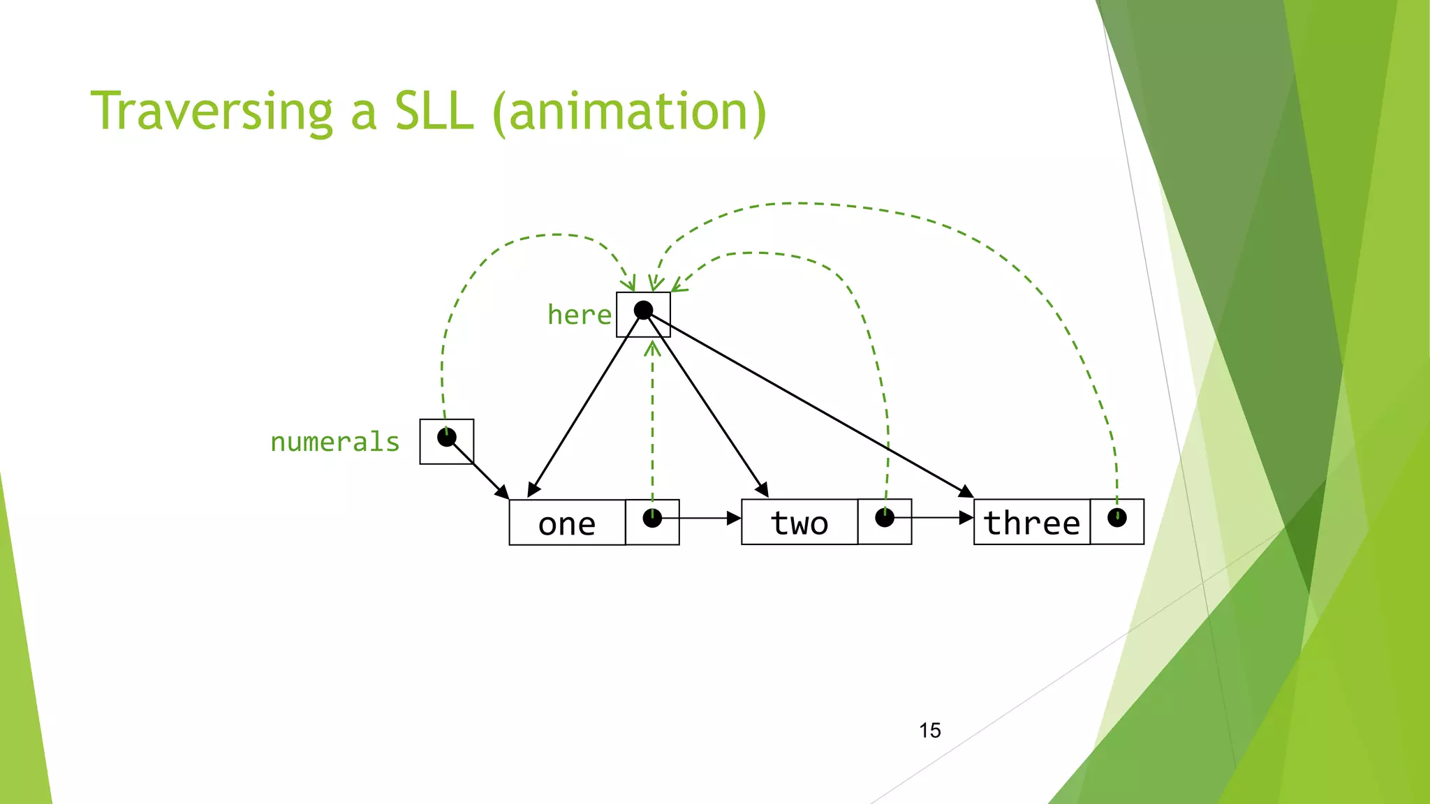 15
Traversing a SLL (animation)
threetwoone
numerals
here
 