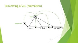 15
Traversing a SLL (animation)
threetwoone
numerals
here
 