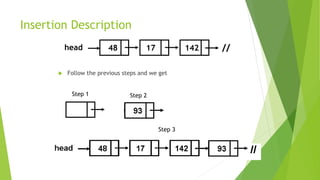 Insertion Description
 Follow the previous steps and we get
48 17 142head //
Step 1 Step 2
Step 3
 