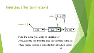 22
Inserting after (animation)
threetwoone
numerals
2.5node
Find the node you want to insert after
First, copy the link from the node that's already in the list
Then, change the link in the node that's already in the list
 