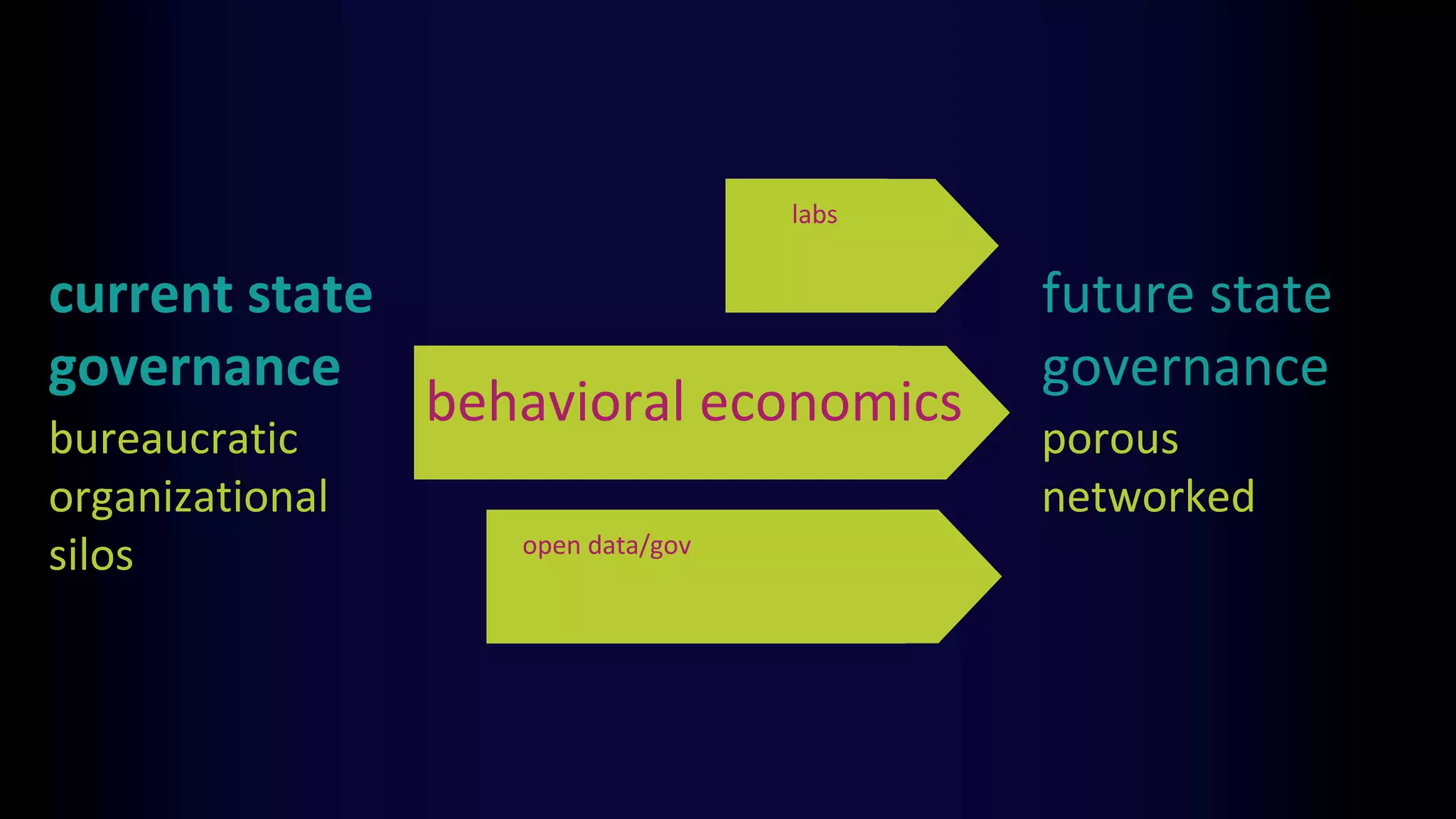 current state
governance
future state
governance
bureaucratic
organizational
silos
porous
networked
behavioral economics
open data/gov
labs
 