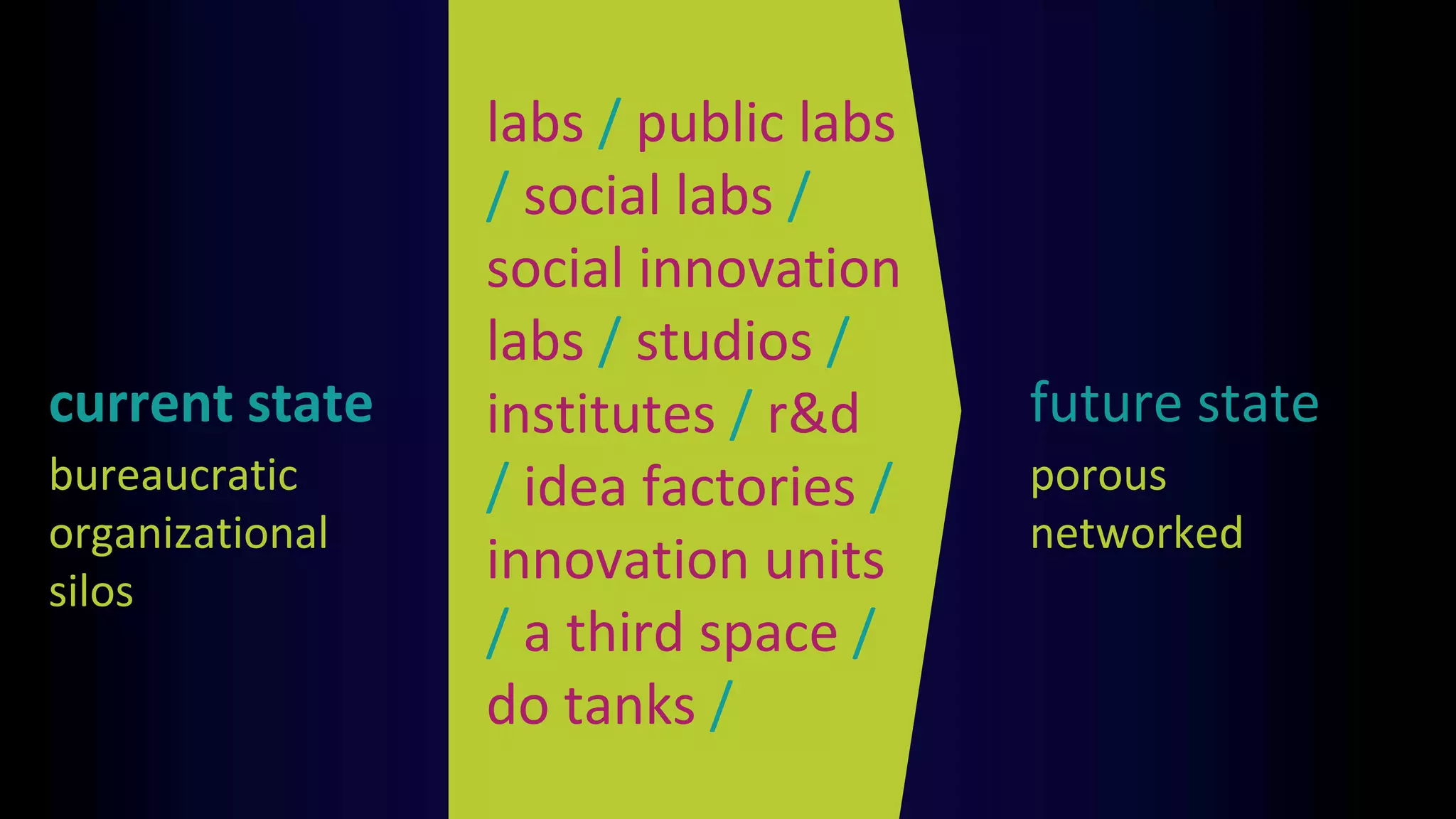 current state future state
bureaucratic
organizational
silos
porous
networked
labs / public labs
/ social labs /
social innovation
labs / studios /
institutes / r&d
/ idea factories /
innovation units
/ a third space /
do tanks /
 