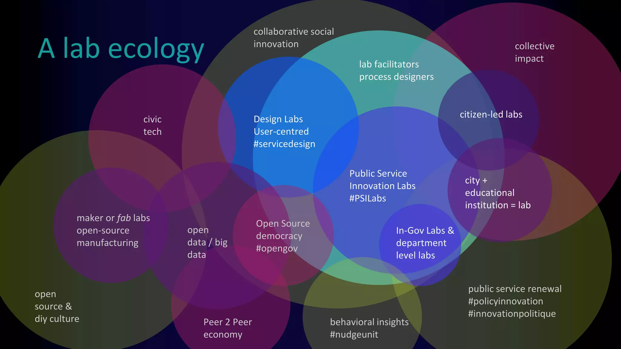 A lab ecology
collaborative social
innovation
open
source &
diy culture Peer 2 Peer
economy
collective
impact
civic
tech
In-Gov Labs &
department
level labs
open
data / big
data
Public Service
Innovation Labs
#PSILabs
citizen-led labs
public service renewal
#policyinnovation
#innovationpolitique
lab facilitators
process designers
Design Labs
User-centred
#servicedesign
Open Source
democracy
#opengov
city +
educational
institution = lab
behavioral insights
#nudgeunit
maker or fab labs
open-source
manufacturing
 
