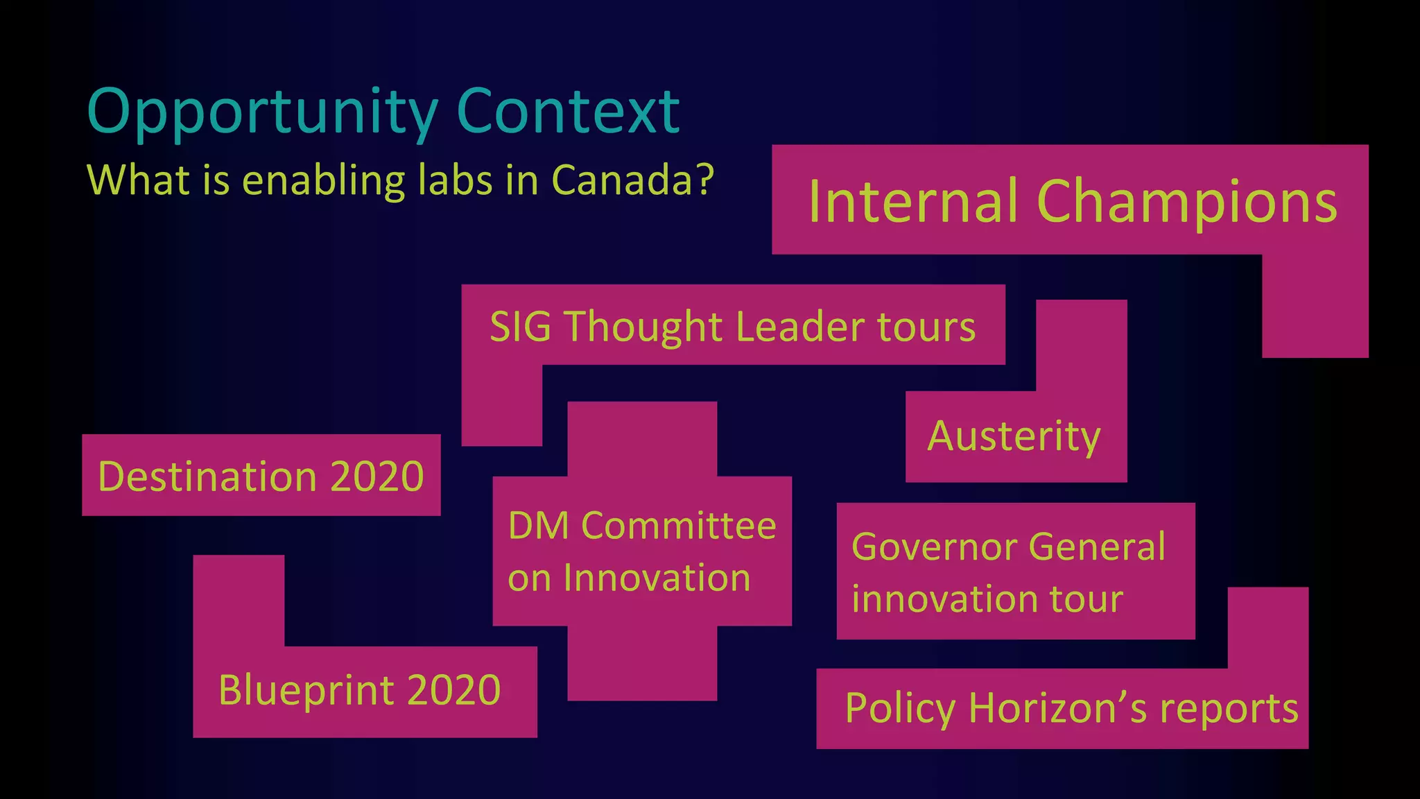 Opportunity Context
What is enabling labs in Canada?
SIG Thought Leader tours
Policy Horizon’s reports
DM Committee
on Innovation
Austerity
Blueprint 2020
Governor General
innovation tour
Destination 2020
Internal Champions
 