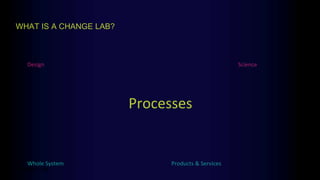 Processes
WHAT IS A CHANGE LAB?
think > do
Whole System Products & Services
Design Science
 