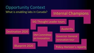 Opportunity Context
What is enabling labs in Canada?
SIG Thought Leader tours
Policy Horizon’s reports
DM Committee
on Innovation
Austerity
Blueprint 2020
Governor General
innovation tour
Destination 2020
Internal Champions
 