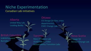 Niche Experimentation
Alberta
Canadian Lab initiatives
Ottawa
Nova Scotia
CG Design (in Gov, cross
departments)
ESDC Change Lab
Engage NS
NS Gov Change Lab
United Way Lab,
Leading Boldly
Toronto
Mars Solutions Lab
OCAD Lab Corridor
Sustainability Transition Labs
British Columbia
InWithForward
Burnaby
 
