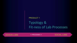 Typology &
Fit-ness of Lab Processes
PRODUCT 1
DESIGN LABS SOCIAL LABS<< PROCESSES >>
 