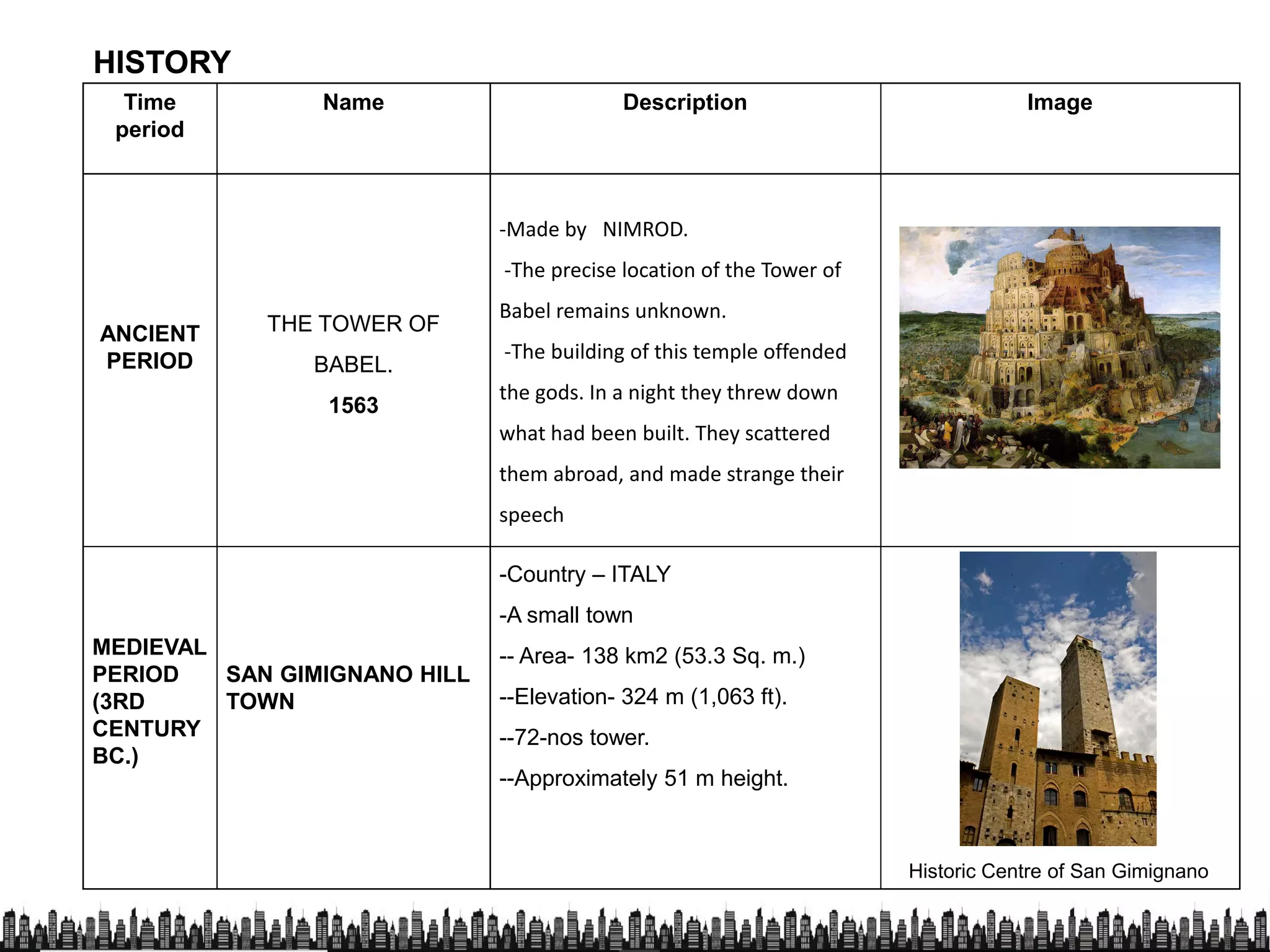 Time
period
Name Description Image
-Made by NIMROD.
HISTORYHISTORY
ANCIENT
PERIOD
THE TOWER OF
BABEL.
1563
-Made by NIMROD.
-The precise location of the Tower of
Babel remains unknown.
-The building of this temple offended
the gods. In a night they threw down
what had been built. They scattered
them abroad, and made strange theirthem abroad, and made strange their
speech
MEDIEVAL
PERIOD
(3RD
SAN GIMIGNANO HILL
TOWN
-Country – ITALY
-A small town
-- Area- 138 km2 (53.3 Sq. m.)
--Elevation- 324 m (1,063 ft).(3RD
CENTURY
BC.)
TOWN
--72-nos tower.
--Approximately 51 m height.
Historic Centre of San Gimignano
 