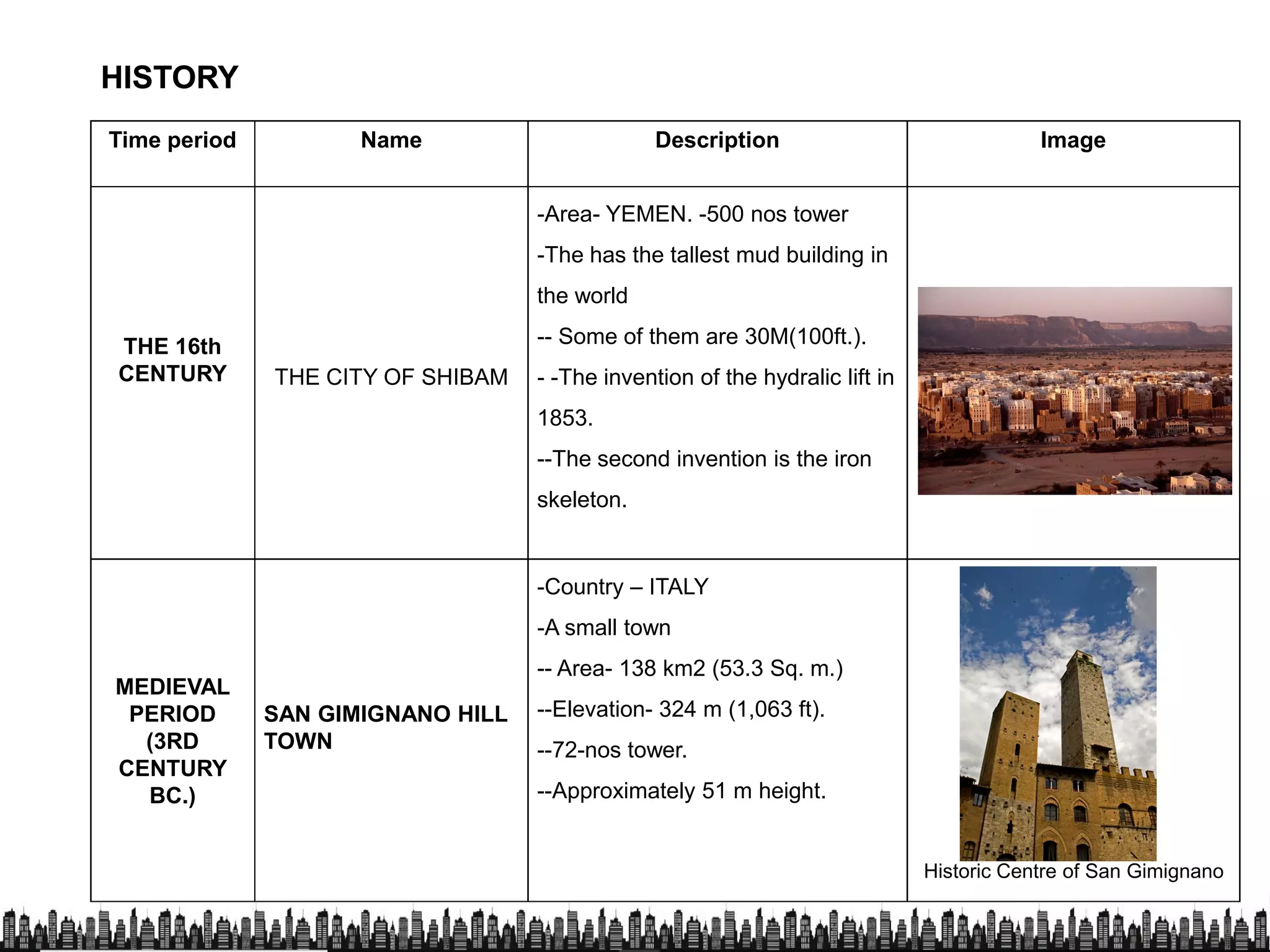 Time period Name Description Image
-Area- YEMEN. -500 nos tower
HISTORYHISTORY
THE 16th
CENTURY THE CITY OF SHIBAM
-The has the tallest mud building in
the world
-- Some of them are 30M(100ft.).
- -The invention of the hydralic lift in
1853.
--The second invention is the iron
skeleton.
MEDIEVAL
PERIOD SAN GIMIGNANO HILL
-Country – ITALY
-A small town
-- Area- 138 km2 (53.3 Sq. m.)
--Elevation- 324 m (1,063 ft).PERIOD
(3RD
CENTURY
BC.)
SAN GIMIGNANO HILL
TOWN
--Elevation- 324 m (1,063 ft).
--72-nos tower.
--Approximately 51 m height.
Historic Centre of San Gimignano
 