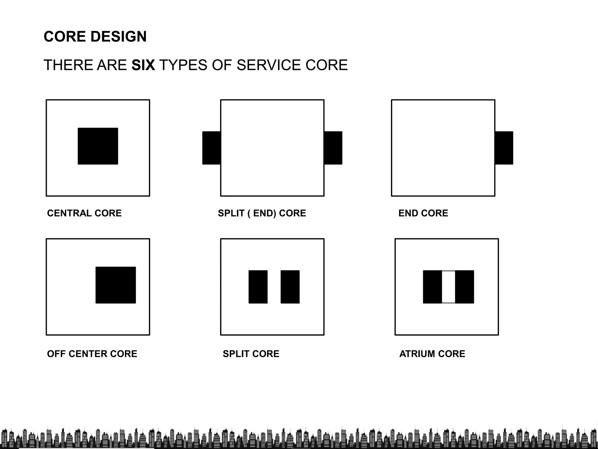THERE ARETHERE ARE SIXSIX TYPES OF SERVICE CORETYPES OF SERVICE CORE
CORE DESIGN
CENTRAL CORE SPLIT ( END) CORE END CORE
OFF CENTER CORE SPLIT CORE ATRIUM CORE
 