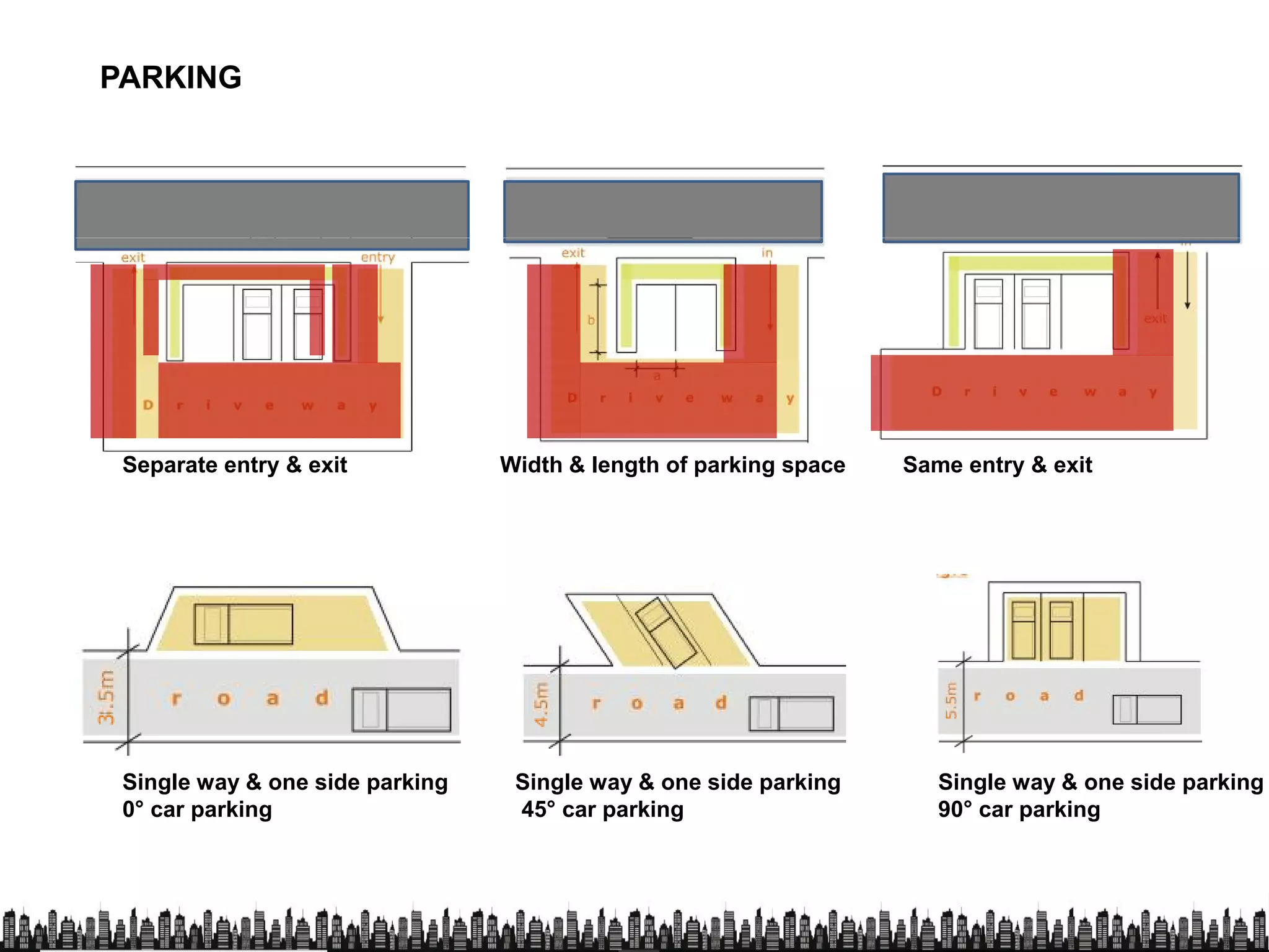 PARKING
Same entry & exitSeparate entry & exit Width & length of parking space Same entry & exitSeparate entry & exit Width & length of parking space
Single way & one side parking
0° car parking
Single way & one side parking
45° car parking
Single way & one side parking
90° car parking
 