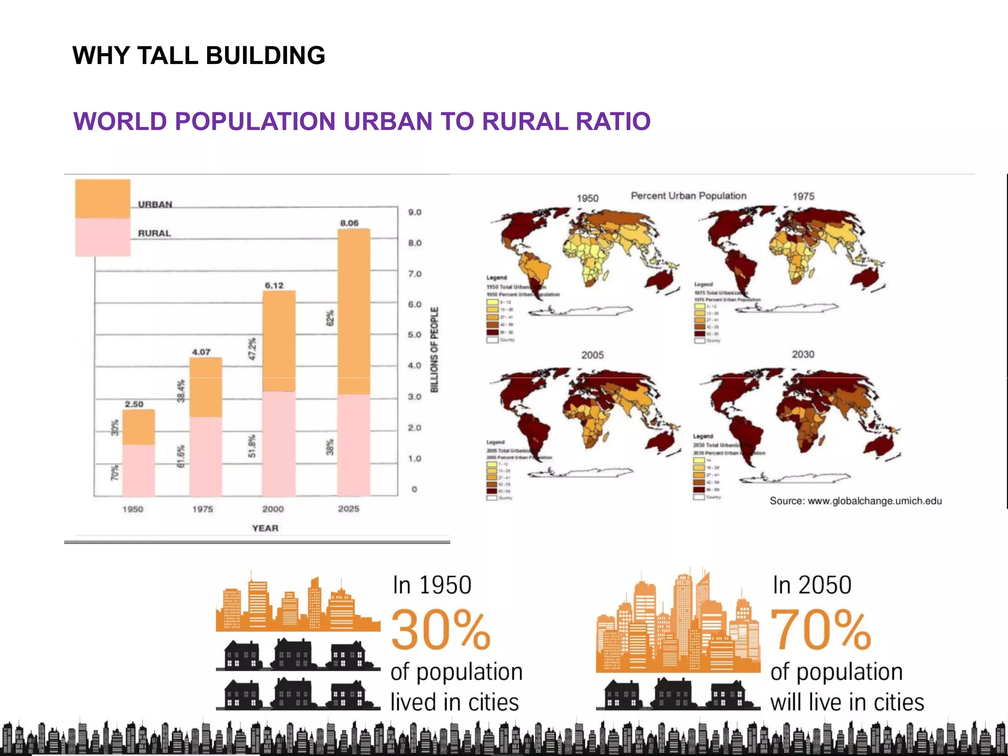 WHY TALL BUILDING
WORLD POPULATION URBAN TO RURAL RATIO
 