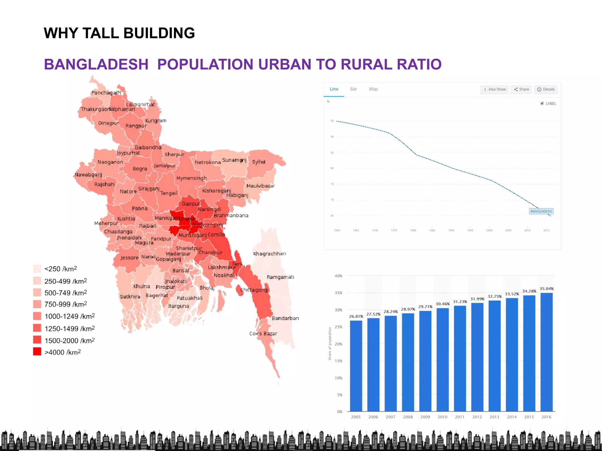 BANGLADESH POPULATION URBAN TO RURAL RATIO
WHY TALL BUILDING
 