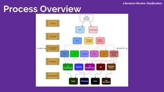 Process Overview
Literature Review: Gasification
 