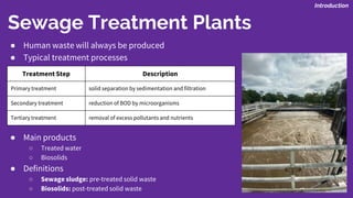 Introduction
● Human waste will always be produced
● Typical treatment processes
● Main products
○ Treated water
○ Biosolids
● Definitions
○ Sewage sludge: pre-treated solid waste
○ Biosolids: post-treated solid waste
Sewage Treatment Plants
Treatment Step Description
Primary treatment solid separation by sedimentation and filtration
Secondary treatment reduction of BOD by microorganisms
Tertiary treatment removal of excess pollutants and nutrients
 