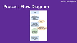 Results: Land Application
Process Flow Diagram
 