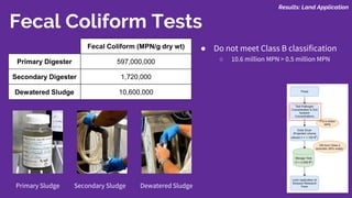 Fecal Coliform Tests
Dewatered SludgeSecondary SludgePrimary Sludge
Fecal Coliform (MPN/g dry wt)
Primary Digester 597,000,000
Secondary Digester 1,720,000
Dewatered Sludge 10,600,000
● Do not meet Class B classification
○ 10.6 million MPN > 0.5 million MPN
Results: Land Application
 