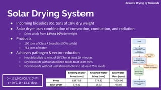 Solar Drying System
● Incoming biosolids 951 tons of 18% dry weight
● Solar dryer uses combination of convection, conduction, and radiation
○ Dries solids from 18% to 90% dry weight
● Products
○ 190 tons of Class A biosolids (90% solids)
○ 761 tons of water
● Achieves pathogen & vector reduction
○ Heat biosolids to min. of 50℃ for at least 20 minutes
○ Dry biosolids with unstabilized solids to at least 90%
○ Dry biosolids without unstabilized solids to at least 75% solids
Results: Drying of Biosolids
D = 131,700,000 / (100.14t)
t = 50°C, D = 13.17 days
Entering Water
Mass (tons)
Retained Water
Mass (tons)
Lost Water
Mass (tons)
Press 8387.82 779.82 7,608.00
Solar Dryer 779.82 19.02 760.80
 