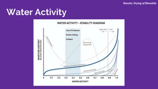 Water Activity
Results: Drying of Biosolids
 