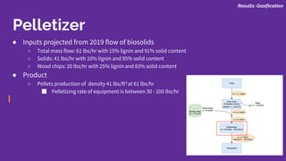 Pelletizer
● Inputs projected from 2019 flow of biosolids
○ Total mass flow: 61 lbs/hr with 15% lignin and 91% solid content
○ Solids: 41 lbs/hr with 10% lignin and 95% solid content
○ Wood chips: 20 lbs/hr with 25% lignin and 83% solid content
● Product
○ Pellets production of density 41 lbs/ft3 at 61 lbs/hr
■ Pelletizing rate of equipment is between 30 - 200 lbs/hr
Results: Gasification
 