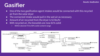 Gasifier
Results: Gasification
● One of the two gasification agent intakes would be connected with this recycled
air from the solar dryer
● The connected intake would pull in the wet air as necessary
● Amount of air recycled from the dryer is 52 lbs/hr
● With recycled air, the biosolids are now 81% solid
○ Within desired 70 to 90% solid content range
 