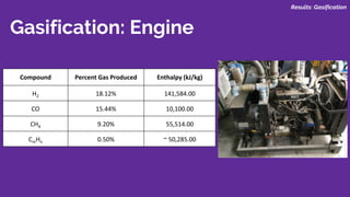 Gasification: Engine
Results: Gasification
Compound Percent Gas Produced Enthalpy (kJ/kg)
H2 18.12% 141,584.00
CO 15.44% 10,100.00
CH4 9.20% 55,514.00
CmHn 0.50% ~ 50,285.00
 