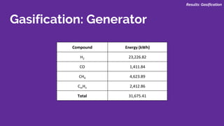 Gasification: Generator
Results: Gasification
Compound Energy (kWh)
H2 23,226.82
CO 1,411.84
CH4 4,623.89
CmHn 2,412.86
Total 31,675.41
 
