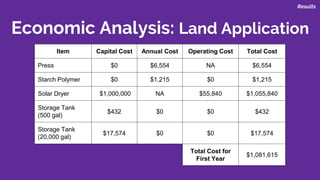 Results
Economic Analysis: Land Application
Item Capital Cost Annual Cost Operating Cost Total Cost
Press $0 $6,554 NA $6,554
Starch Polymer $0 $1,215 $0 $1,215
Solar Dryer $1,000,000 NA $55,840 $1,055,840
Storage Tank
(500 gal)
$432 $0 $0 $432
Storage Tank
(20,000 gal)
$17,574 $0 $0 $17,574
Total Cost for
First Year
$1,081,615
 