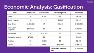 Results
Economic Analysis: Gasification
Item Capital Cost Annual Cost Operating Cost Total Cost
Press $0 $6,554 NA $6,554
Starch Polymer $0 $1,215 $6,980 $8,195
Solar Dryer $1,000,000 NA $55,840 $1,055,840
Solar Dryer
Upgrades
$350,000 $0 $0 $350,000
Wood chips $0 $151,475 $0 $151,475
Wood chip storage $7,899 $0 $0 $7,899
Pelletizer $0 $2,498 $0 $2,498
Gasifier $0 $812 $167,520 $168,332
Total Costs for First
Year
$1,750,793
 