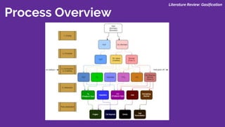 Process Overview
Literature Review: Gasification
 