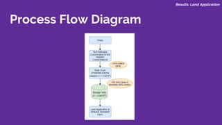 Results: Land Application
Process Flow Diagram
 
