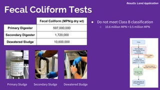 Fecal Coliform Tests
Dewatered SludgeSecondary SludgePrimary Sludge
Fecal Coliform (MPN/g dry wt)
Primary Digester 597,000,000
Secondary Digester 1,720,000
Dewatered Sludge 10,600,000
● Do not meet Class B classification
○ 10.6 million MPN > 0.5 million MPN
Results: Land Application
 