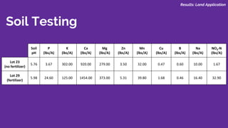 Soil Testing
Soil
pH
P
(lbs/A)
K
(lbs/A)
Ca
(lbs/A)
Mg
(lbs/A)
Zn
(lbs/A)
Mn
(lbs/A)
Cu
(lbs/A)
B
(lbs/A)
Na
(lbs/A)
NO3-N
(lbs/A)
Lot 23
(no fertilizer)
5.76 3.67 302.00 920.00 279.00 3.50 32.00 0.47 0.60 10.00 1.67
Lot 29
(fertilizer)
5.98 24.60 125.00 1454.00 373.00 5.31 39.80 1.68 0.46 16.40 32.90
Results: Land Application
 